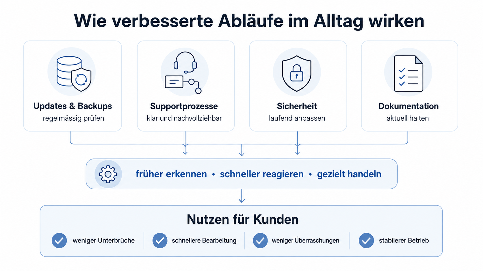 Ablaufdiagramm: Wie Herr Informatik Prozesse regelmässig prüft und verbessert